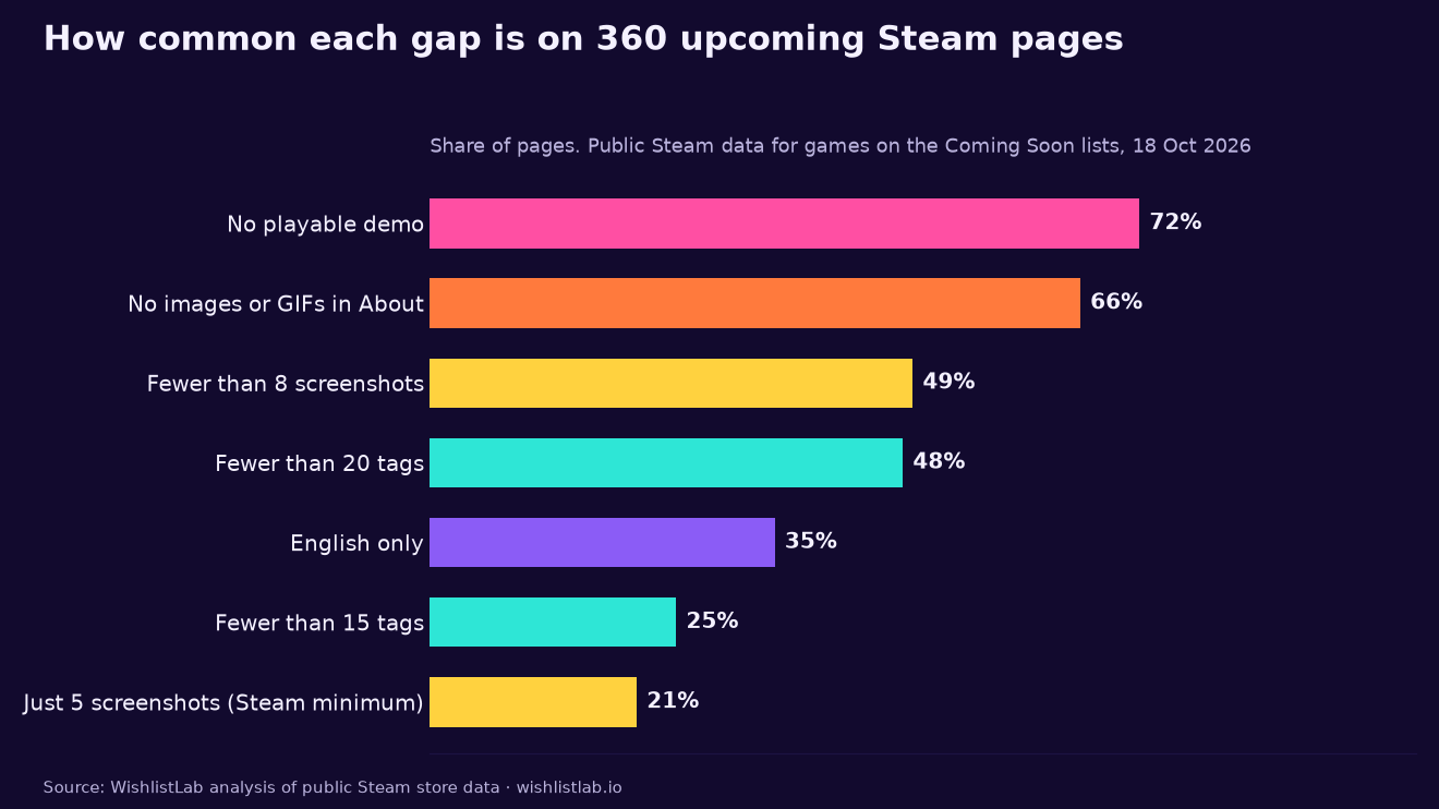 Bar chart of how common each gap is on 360 upcoming Steam pages: no playable demo 72%, no images or GIFs in the About section 66%, fewer than 8 screenshots 49%, fewer than 20 tags 48%, English only 35%, fewer than 15 tags 25%, exactly 5 screenshots 21%