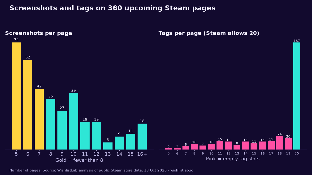 Two bar charts for 360 upcoming Steam pages: the number of pages by screenshot count, with 74 pages at exactly 5, and the number of pages by tag count, with 48% below 20 tags