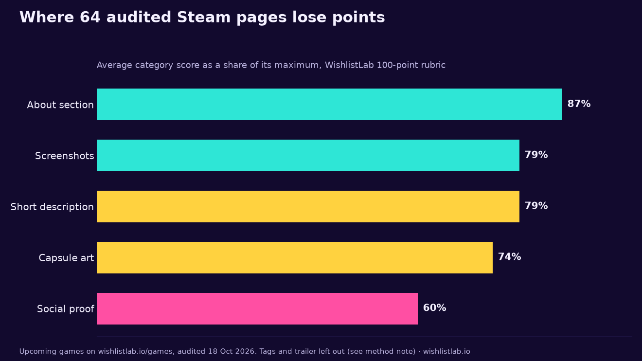 Bar chart of average category scores across 64 audited upcoming Steam pages, as a share of each category's maximum: About section 87%, screenshots 79%, short description 79%, capsule art 74%, social proof 60%
